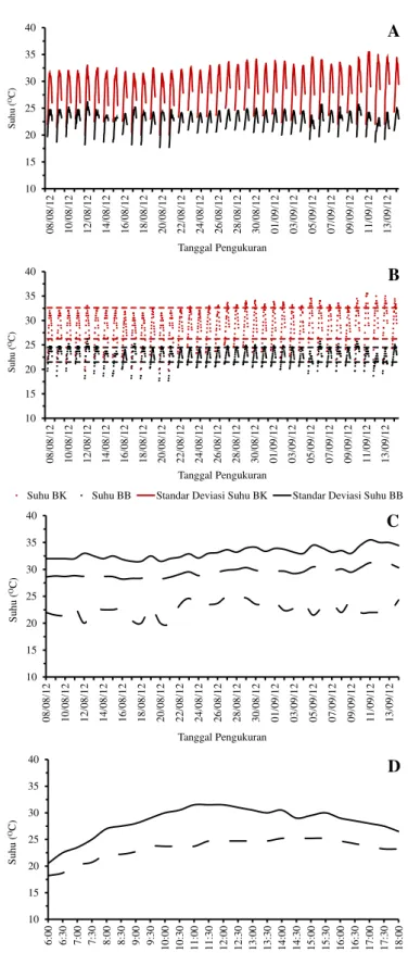 Gambar  5  Pola  suhu  udara.  Fluktuasi  suhu  bola  kering  (merah)  dan  bola  basah  (hitam)  setiap  30  menit  (A),  sebaran  data  dan  standar  deviasi  (B),  fluktuasi,  harian          suhu  maksimum,  -----  suhu  rata-rata,  .......