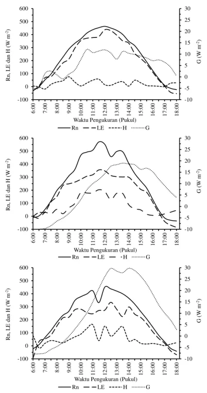 Gambar 12  Variasi  diurnal  radiasi  neto  (Rn),  limpahan  bahang  laten  (LE)  dan  limpahan  bahang  tanah  (G)  tanggal  8  Agustus  2012  (atas),  21  Agustus 2012 (tengah) dan 7 September 2012 (bawah) 
