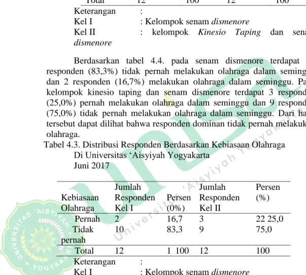 Tabel 4.2 Distribusi Responden Berdasarkan Status Gizi (IMT)  Di Universitas ‘Aisyiyah Yogyakarta 