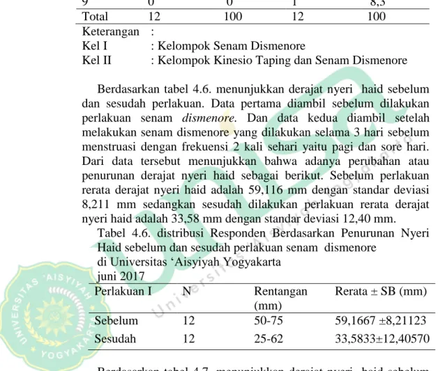 Tabel 4.5. distribusi Responden Berdasarkan Masa Haid  Di Universitas ‘Aisyiyah Yogyakarta 