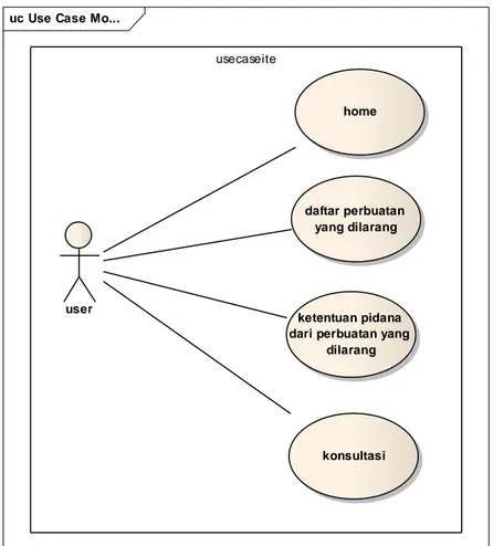 Gambar 4.1  Use Case Diagram Interaksi User Dengan Sistem 