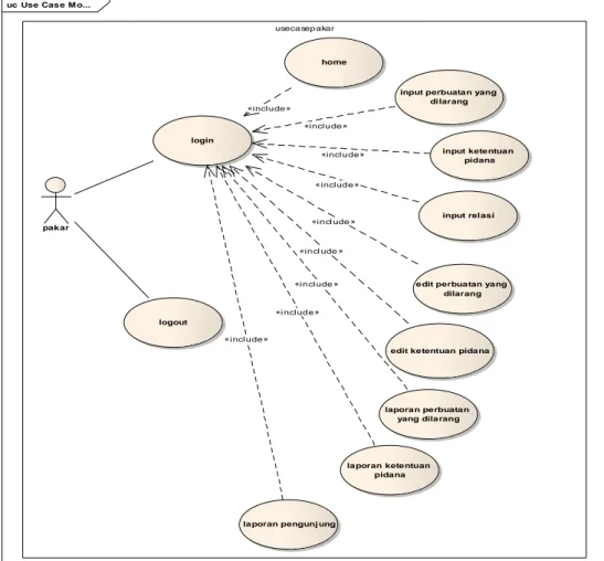 Gambar 4.2  Use Case Diagram Interaksi User Dengan Sistem 