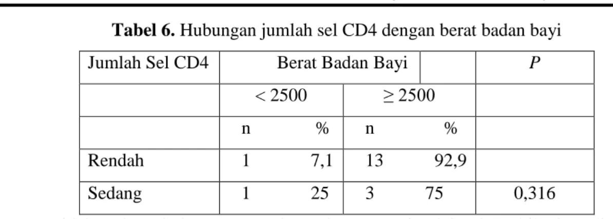 Tabel 6. Hubungan jumlah sel CD4 dengan berat badan bayi  Jumlah Sel CD4            Berat Badan Bayi  P 