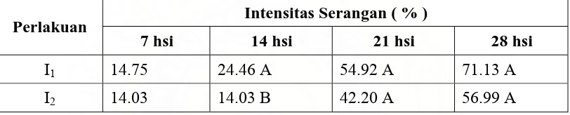 Tabel 3.  Uji Beda Rataan Intensitas Serangan ( % ) C. cassiicola pada perlakuan Isolat ( I ) untuk Setiap Waktu Pengamatan (hsi)  