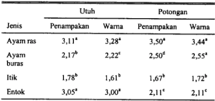 Tabel 12. Rataan nilai organoleptik karkas utuh dan potongan dari ayam ras, ayam buras, itik dan entok