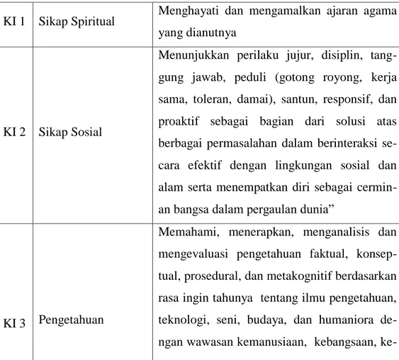 Tabel 2.1  Kompetensi Inti SMA/MA  Mata Pelajaran Bahasa Indonesia 