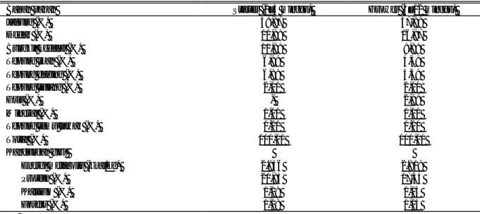 Tabel 1. Komposisi dan kandungan gizi bahan pakan dalam dua jenis ransum yang digunakan selama penelitian 