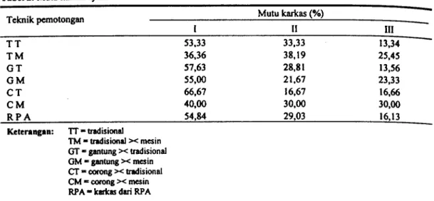 Tabel 2. Mutu karkas ayam