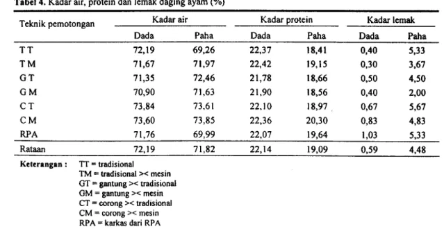Tabel 4. Kadar air, protein dan lemak daging ayam (%)