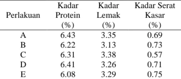 Tabel  5.  Nilai  rata-rata  Kadar  Protein,  Kadar  Lemak dan Kadar Serat Kasar   