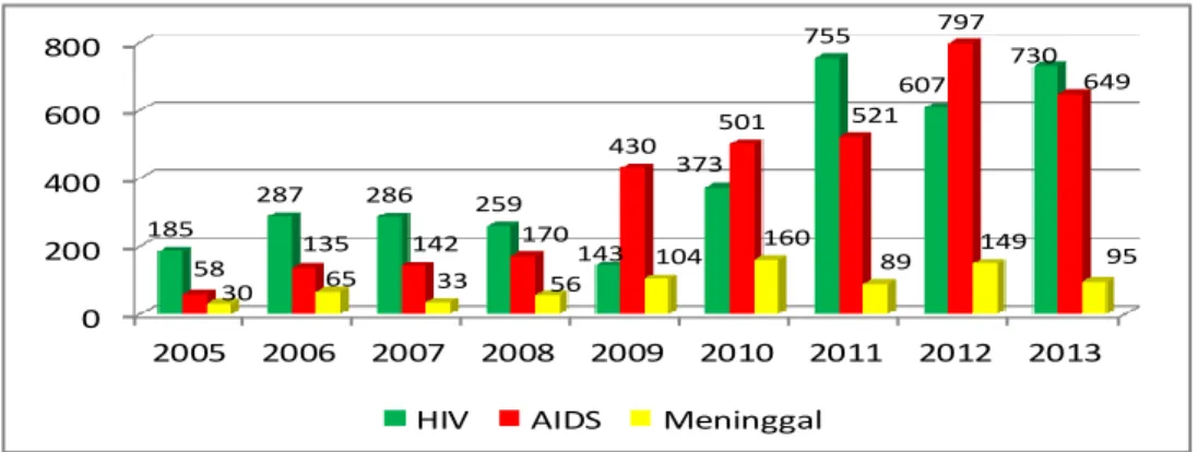 Gambar  1.  Kasus  baru  HIV  dan  AIDS  di  Jawa  Tengah  tahun  2005  –  30  September 2013  