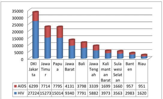 Gambar  2.  Jumlah  kasus  HIV/AIDS  di  Indonesia  sampai  dengan        September 2013 