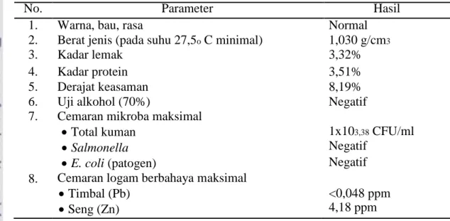 Tabel 1. Hasil Pengujian Sampel Susu Segar  No.  1.  2.  3.  4.  5.  6.  7.  8.  Parameter Warna, bau, rasa 