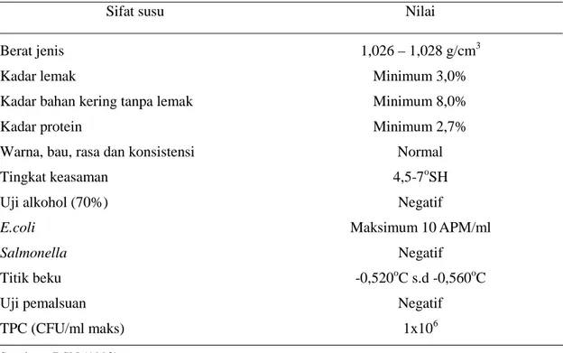 Tabel 1. Standar  Susu Segar (SNI 01-3141-1992) 
