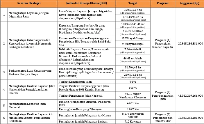 Tabel 2.1 Penetapan Kinerja Kementerian Pekerjaan Umum tahun 2014 