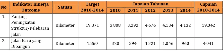 Tabel 3.17 Capaian Indikator Kinerja terhadap Sasaran Strategis Meningkatkan Kapasitas Jalan Nasional Tahun 2010-2014 