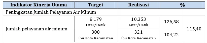Tabel 3.18 Capaian Peningkatan Pelayanan Air Minum Tahun 2014 