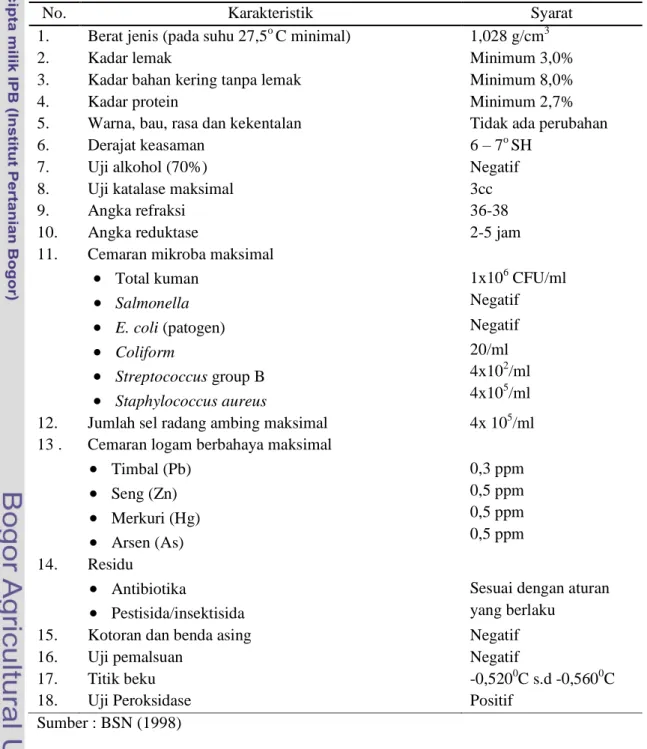 Tabel 1. Standar Mutu Susu Segar (SNI-01-3141-1998)  