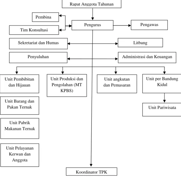 Gambar 2. Struktur Organisasi KPBS  Sumber : (KPBS, 2006) 