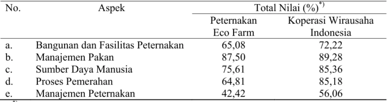 Tabel 3. Hasil Penilaian Aplikasi GFP pada Peternakan Pemasok Susu 