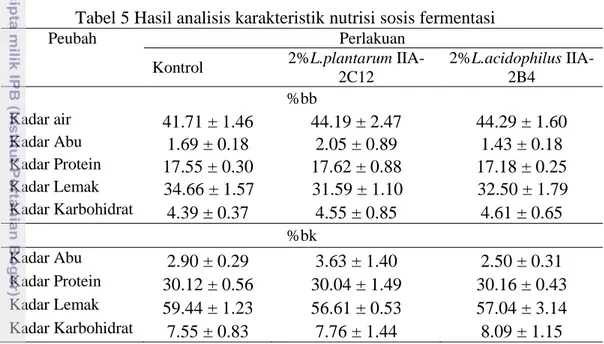 Tabel 5 Hasil analisis karakteristik nutrisi sosis fermentasi 