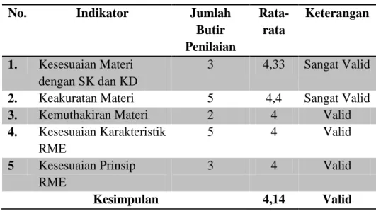 Tabel 1. Hasil validasi Ahli Materi  No.  Indikator  Jumlah 