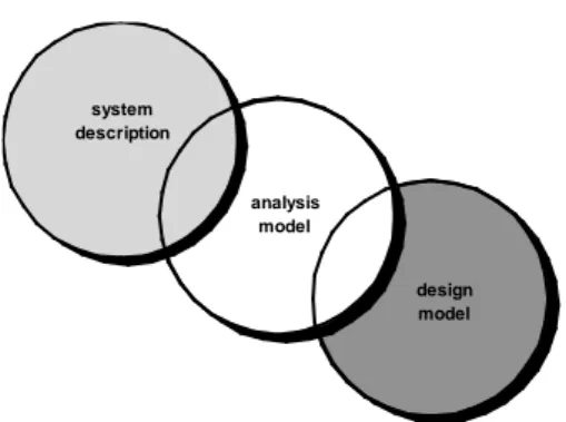 Gambar  8.1.: Jembatan yang menghubungkan deskripsi system, model analisis dan  model desain system descriptionanalysis model design model