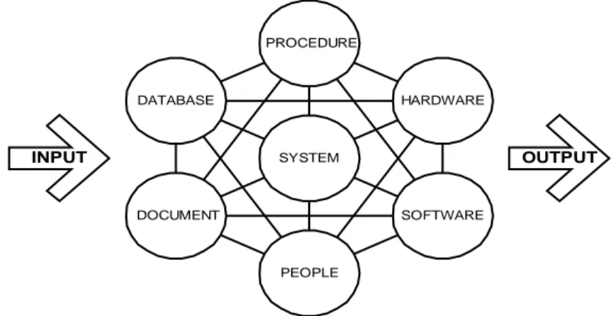 Gambar 6.1.: elemen system berbasis komputer  Pemodelan system  