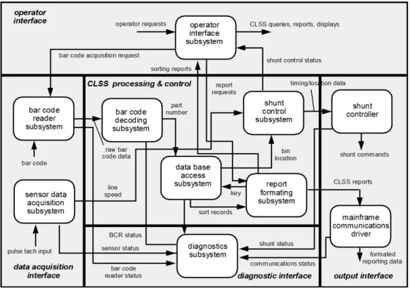 Gambar  6.6. : Diagram Arsitektur Flow Diagram  Pemodelan system dengan UML 