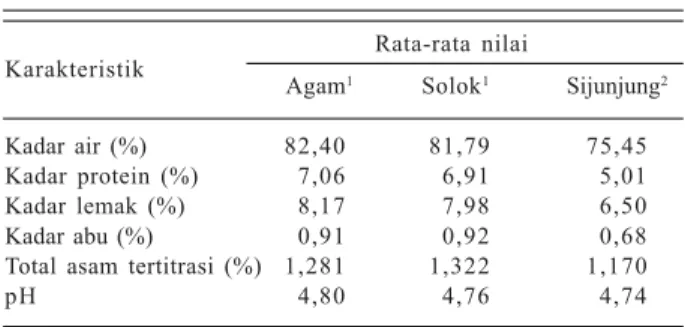 Tabel  1. Rata-rata zat gizi dadih dari Kabupaten Agam, Solok, dan Sijunjung.