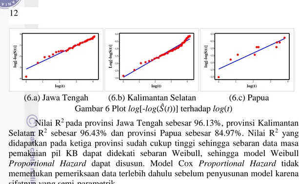 Tabel 3  Peubah penjelas yang berpengaruh nyata pada model Weibull  Provinsi  Peubah Penjelas 