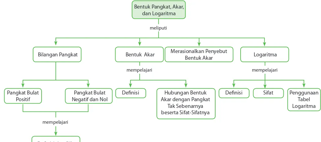 Akar dengan Pangkat Tabel Tak Sebenarnya Logaritma