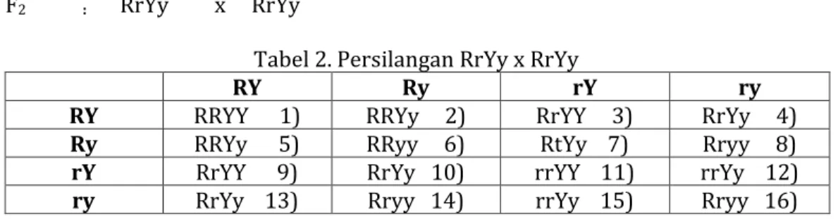 Tabel 2. Persilangan RrYy x RrYy 