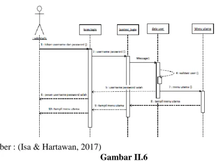 Gambar II.6  