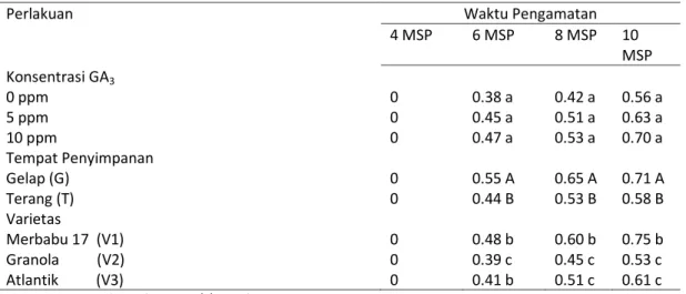 Tabel 3. Pengamatan rata-rata   panjang tunas per umbi mikro pada umur 4,6,8,10 MSP  (cm) 