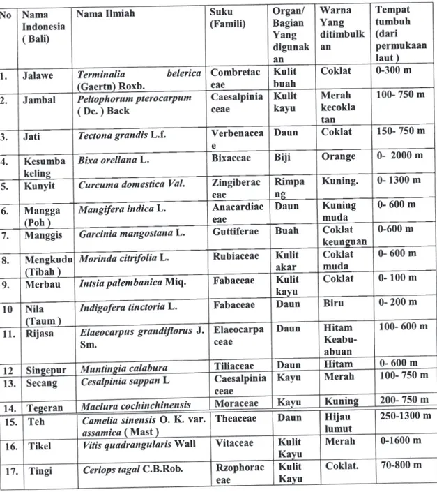Tabel 2. Daftar jenis tumbuhan yang digunakan sebagai pewarna alam di Perusahaan tenun Setia (Cap Cili ), di jalan Ngurah Rai , Kab