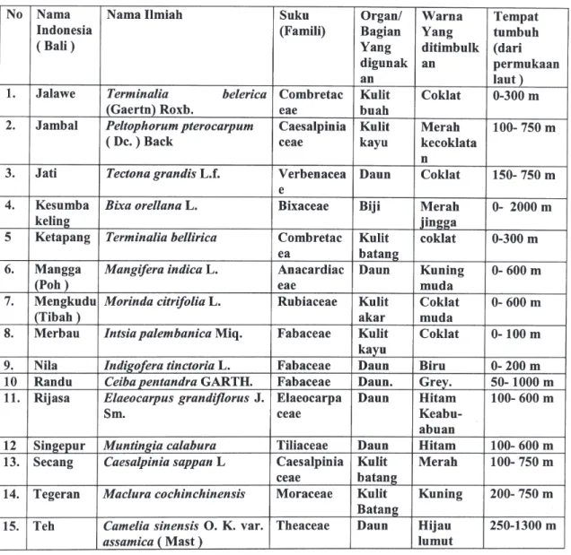 Tabel 3. Daftar jenis tumbuhan yang digunakan sebagai pewarna alam di Perusahaan tenun Dewi Karya  di Desa Bona, Kab