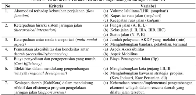Tabel 2.  Kriteria dan Variabel Kriteria Pengembangan Jaringan Jalan N/P 