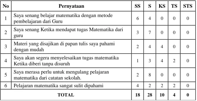 Tabel 2-3 menunjukkan hasil pengisian kuesioner  pretest dan posttest dari 10 siswa kelas 5 MI  Al Hidayah
