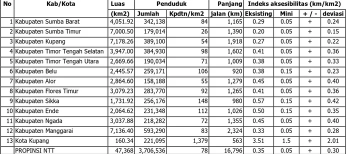 Tabel 3: Indeks Aksesibilitas Jaringan Jalan di Setiap Kabupaten/Kota di Propinsi NTT 