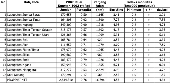 Tabel 4: Indeks Mobilitas Jaringan Jalan di Setiap Kabupaten/Kota di Propinsi NTT 