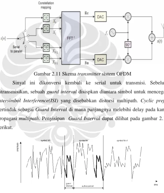 Gambar 2.11 Skema transmitter sistem OFDM 