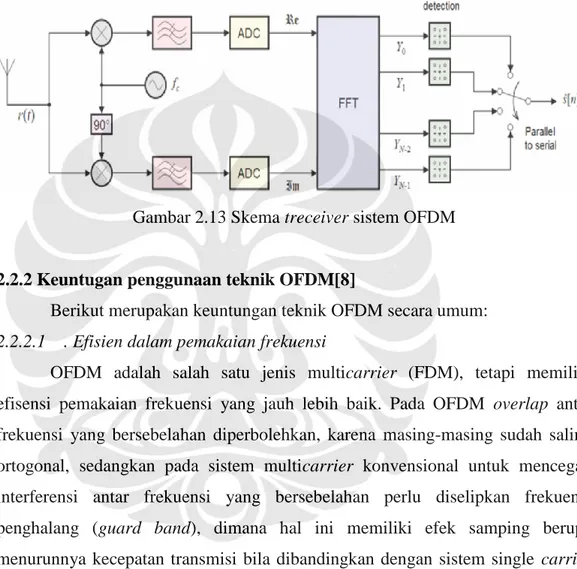 Gambar 2.13 Skema treceiver sistem OFDM 
