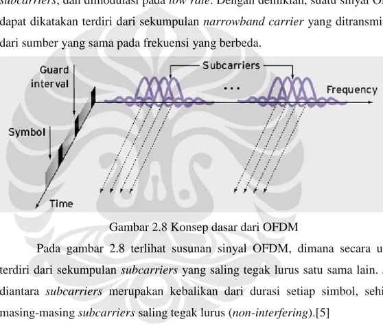 Gambar 2.8 Konsep dasar dari OFDM 