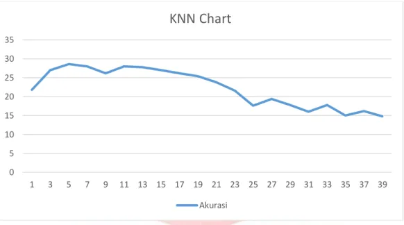 Tabel  diatas  menunjukan  bahwa  terdapat  beberapa  perbedaan  tingkat  akurasi  berdasarkan  K  yang berbeda- berbeda-beda
