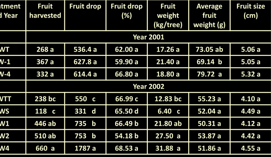 Table 7.4. Fruit yield, fruit drop and fruit weight on Year 2001 and 2002
