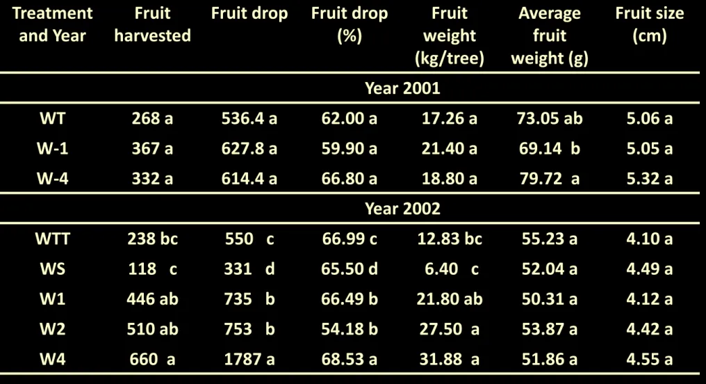 Table 7.4. Fruit yield, fruit drop and fruit weight on Year 2001 and 2002