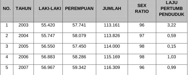 Tabel 1.   Jumlah Penduduk Menurut Jenis Kelamin, Sex Ratio dan Laju                      Pertumbuhan Penduduk Kota Parepare Periode Tahun 2003- 2007 
