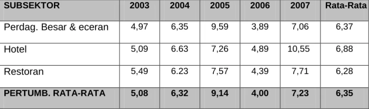 Tabel 8.  Pertumbuhan Nilai PDRB Sektor Angkutan dan Komunikasi, Periode  Tahun 2003 - 2007