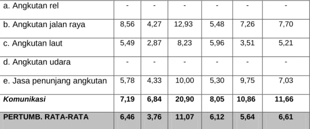 Tabel 9.   Pertumbuhan Nilai PDRB Sektor Jasa-jasa Periode Tahun 2003 -  2007 